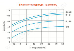 Влияние температуры на емкость аккумулятора Delta GX 12-200